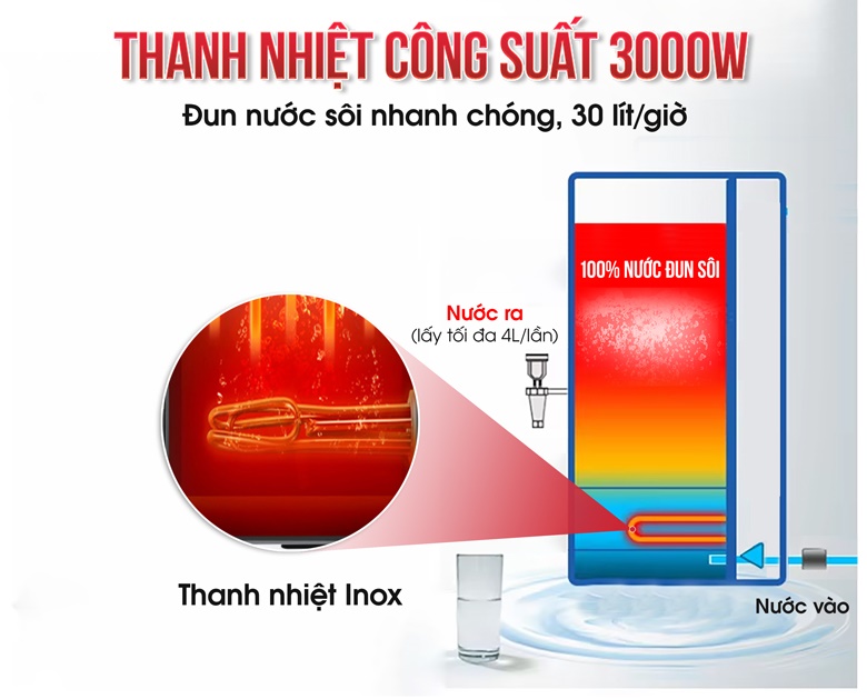 Sản lượng 30 lít nước nóng/giờ và có thể lấy tối đa 4 lít nước nóng/lần Sản lượng 30 lít nước nóng/giờ và có thể lấy tối đa 4 lít nước nóng/lần
