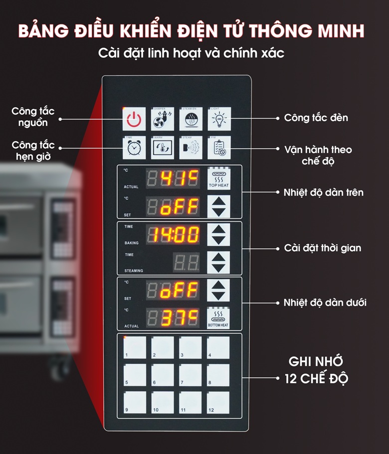 Bảng điều khiển điện tử ghi nhớ 12 chế độ nhiệt và thời gian nướng Bảng điều khiển điện tử ghi nhớ 12 chế độ nhiệt và thời gian nướng