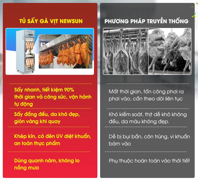Tủ sấy gà vịt có nhiều ưu điểm vượt trội hơn cách phơi truyền thống