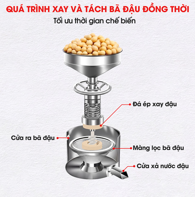 Quá trình xay và tách bã đồng thời giúp tiết kiệm thời gian