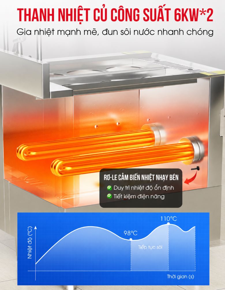 Công suất gia nhiệt 12kW, nước luôn sôi ổn định