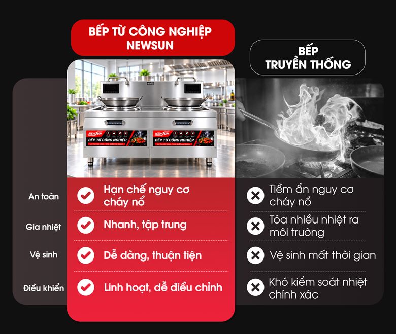 Lợi ích khi dùng bếp từ công nghiệp đôi lõm chảo rời 40cm 30kW